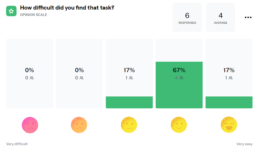 Maze opinion scale results for Design A